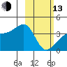 Lash Bay tide chart for Monday, February 13, 2023