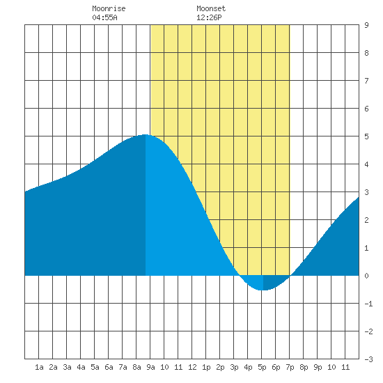 Lash Bay tide chart for Tuesday, February 14, 2023