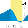 Lash Bay tide chart for Tuesday, February 14, 2023