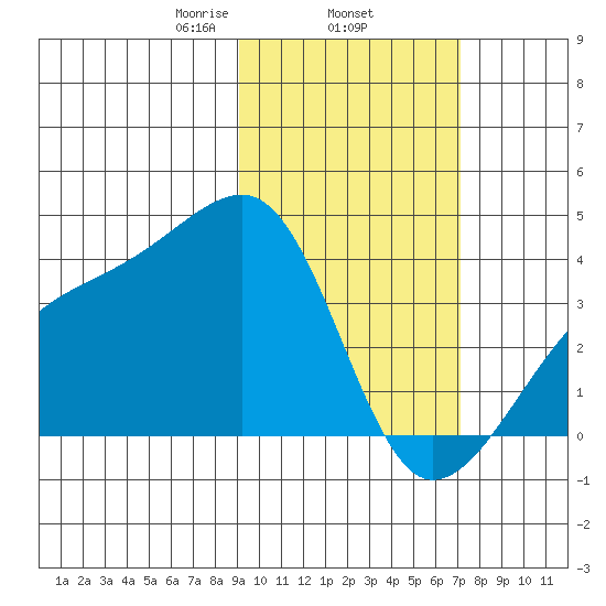 Lash Bay tide chart for Wednesday, February 15, 2023