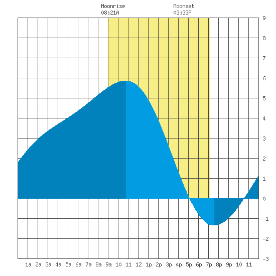 Lash Bay tide chart for Friday, February 17, 2023