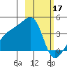 Lash Bay tide chart for Friday, February 17, 2023