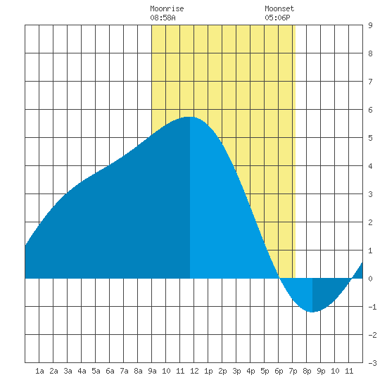 Lash Bay tide chart for Saturday, February 18, 2023