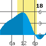 Lash Bay tide chart for Saturday, February 18, 2023