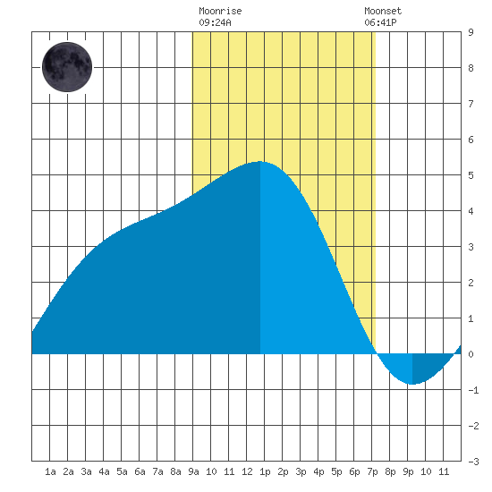 Lash Bay tide chart for Sunday, February 19, 2023