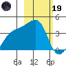 Lash Bay tide chart for Sunday, February 19, 2023