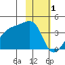 Lash Bay tide chart for Wednesday, February 1, 2023