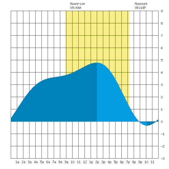 Lash Bay tide chart for Monday, February 20, 2023