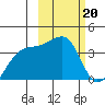 Lash Bay tide chart for Monday, February 20, 2023
