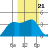 Lash Bay tide chart for Tuesday, February 21, 2023