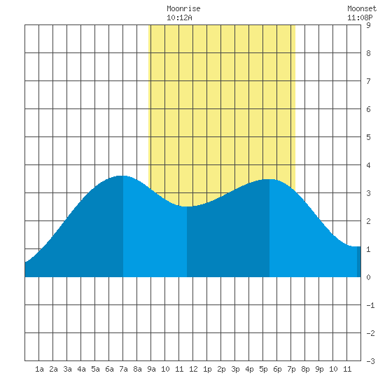 Lash Bay tide chart for Wednesday, February 22, 2023