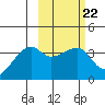 Lash Bay tide chart for Wednesday, February 22, 2023