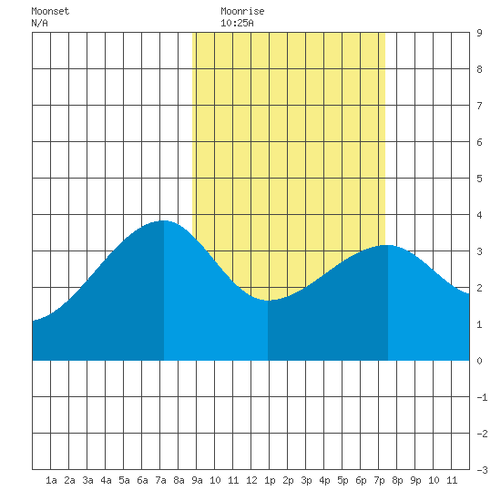 Lash Bay tide chart for Thursday, February 23, 2023