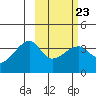 Lash Bay tide chart for Thursday, February 23, 2023