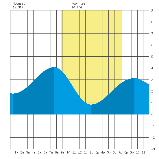 Lash Bay tide chart for Friday, February 24, 2023