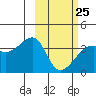 Lash Bay tide chart for Saturday, February 25, 2023