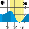 Lash Bay tide chart for Sunday, February 26, 2023