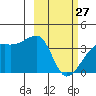 Lash Bay tide chart for Monday, February 27, 2023