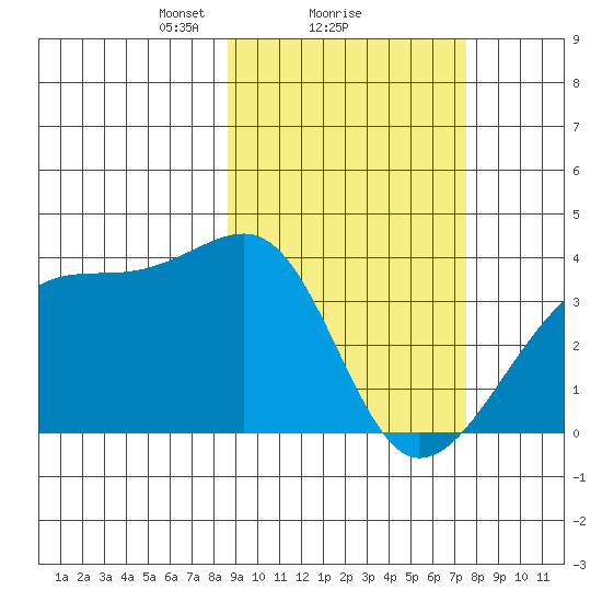 Lash Bay tide chart for Tuesday, February 28, 2023