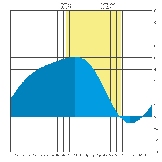 Lash Bay tide chart for Thursday, February 2, 2023