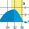 Lash Bay tide chart for Friday, February 3, 2023