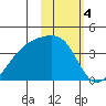 Lash Bay tide chart for Saturday, February 4, 2023