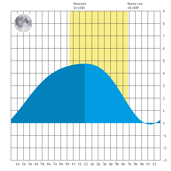 Lash Bay tide chart for Sunday, February 5, 2023