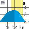 Lash Bay tide chart for Sunday, February 5, 2023