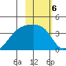 Lash Bay tide chart for Monday, February 6, 2023