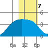 Lash Bay tide chart for Tuesday, February 7, 2023