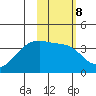 Lash Bay tide chart for Wednesday, February 8, 2023
