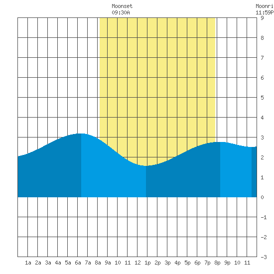 Lash Bay tide chart for Friday, March 10, 2023