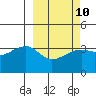 Lash Bay tide chart for Friday, March 10, 2023
