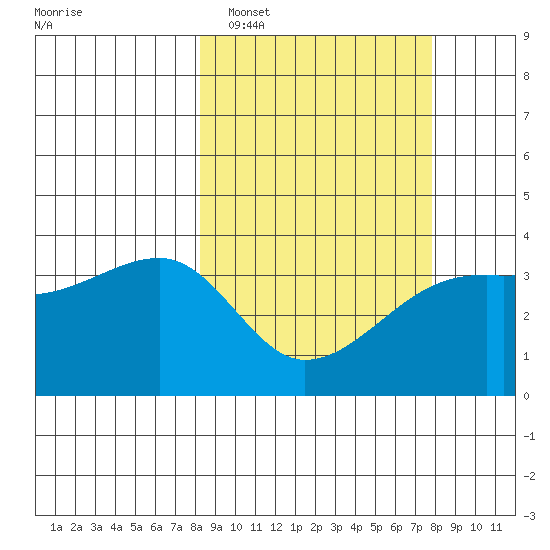 Lash Bay tide chart for Saturday, March 11, 2023