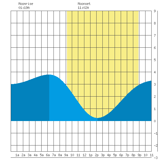 Lash Bay tide chart for Sunday, March 12, 2023