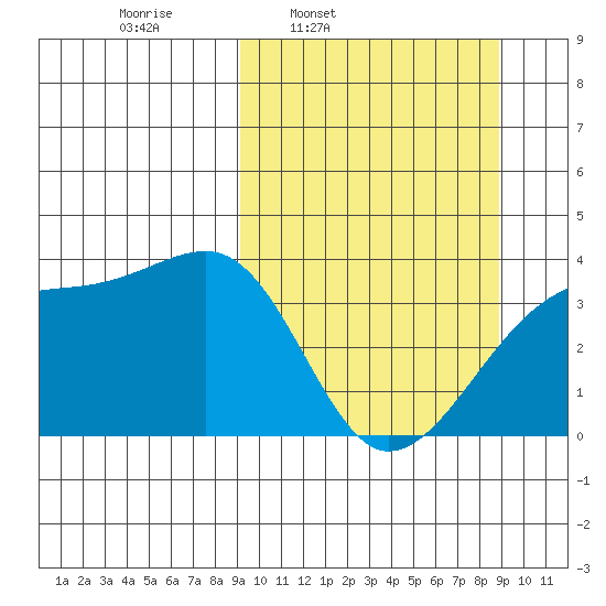Lash Bay tide chart for Monday, March 13, 2023