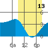 Lash Bay tide chart for Monday, March 13, 2023
