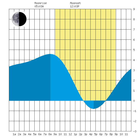 Lash Bay tide chart for Tuesday, March 14, 2023