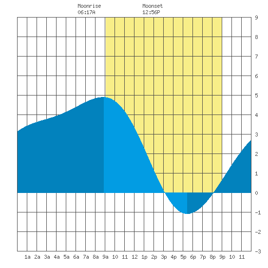 Lash Bay tide chart for Wednesday, March 15, 2023