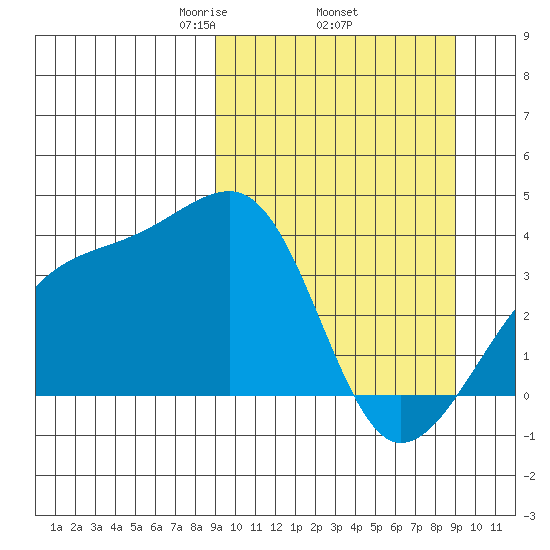 Lash Bay tide chart for Thursday, March 16, 2023