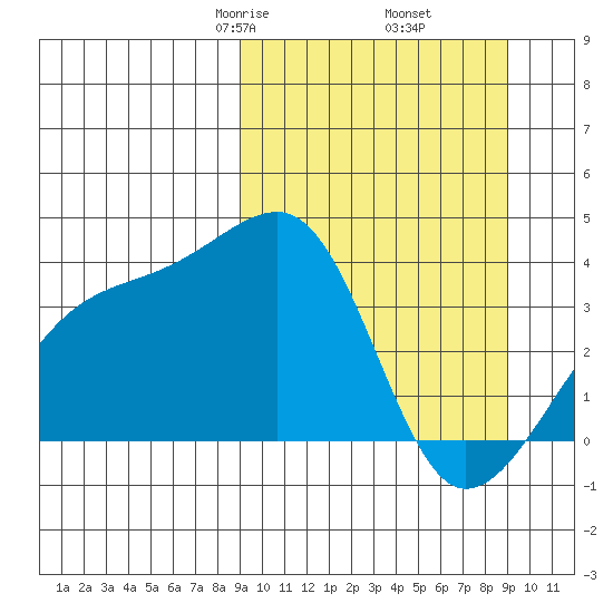 Lash Bay tide chart for Friday, March 17, 2023
