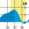 Lash Bay tide chart for Saturday, March 18, 2023