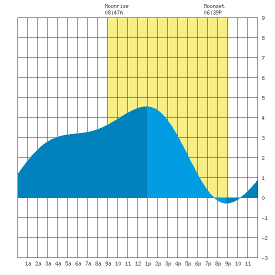 Lash Bay tide chart for Sunday, March 19, 2023