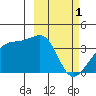 Lash Bay tide chart for Wednesday, March 1, 2023