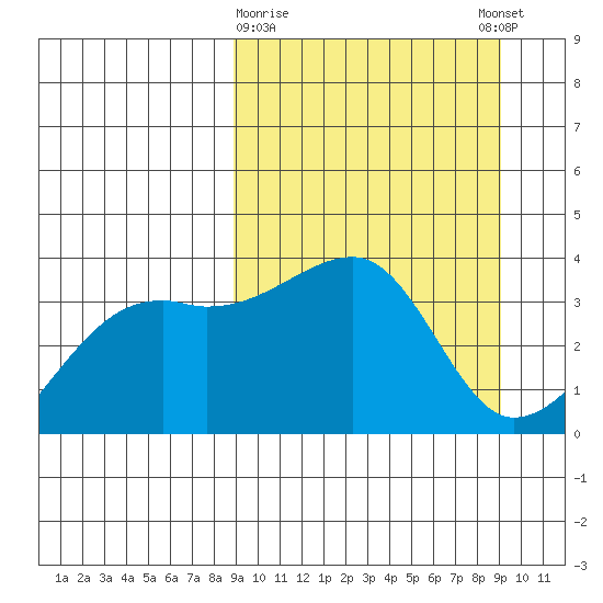 Lash Bay tide chart for Monday, March 20, 2023
