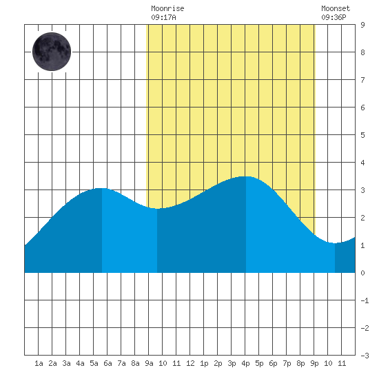 Lash Bay tide chart for Tuesday, March 21, 2023