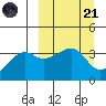 Lash Bay tide chart for Tuesday, March 21, 2023