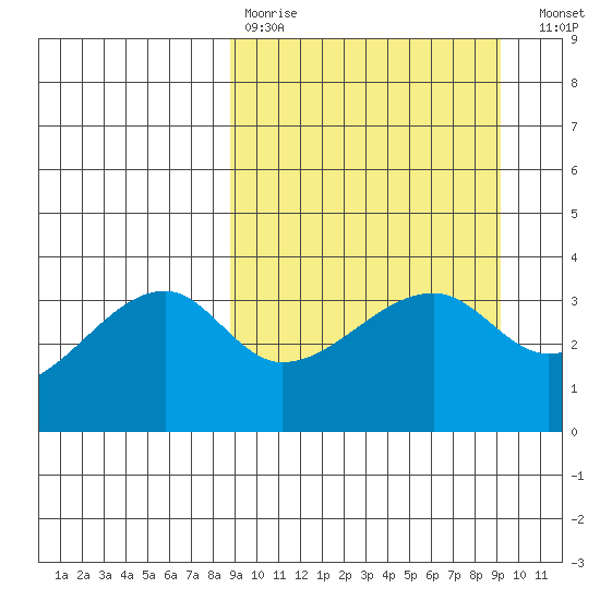 Lash Bay tide chart for Wednesday, March 22, 2023