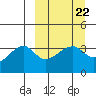 Lash Bay tide chart for Wednesday, March 22, 2023