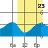 Lash Bay tide chart for Thursday, March 23, 2023